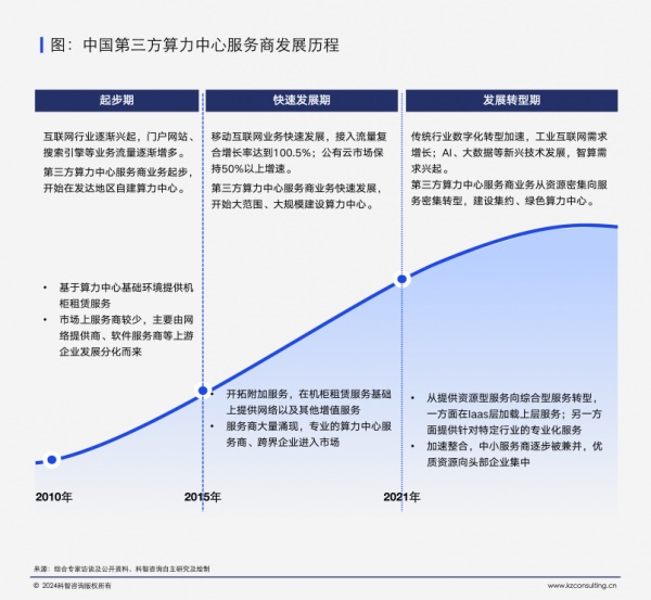 第三方算力中心服務(wù)商歷程