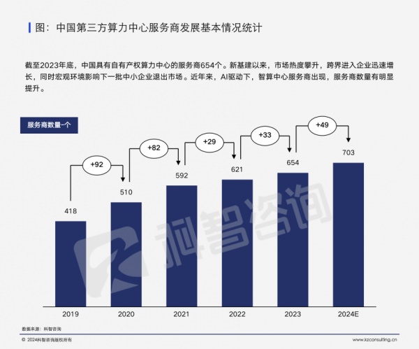 中國第三方算力中心服務(wù)商發(fā)展基本情況統(tǒng)計