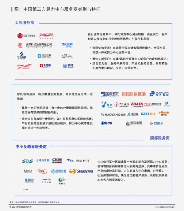 中國第三方算力中心服務(wù)商類別與特征