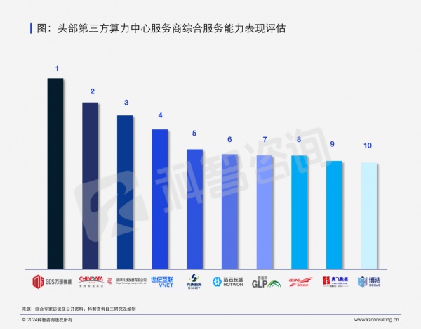 頭部第三方算力中心服務(wù)商綜合服務(wù)能力表現(xiàn)評估