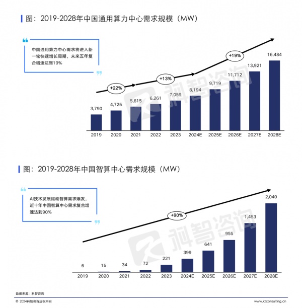 2019-2028算力中心需求規(guī)模