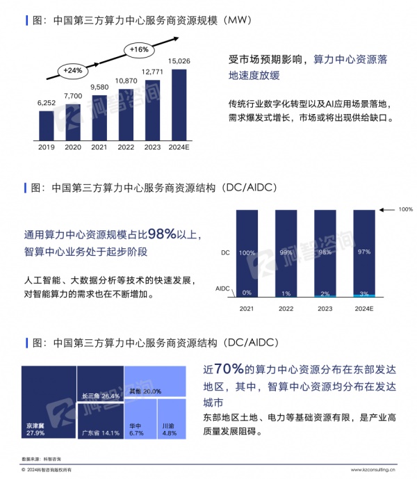 中國第三方算力中心服務(wù)商資源規(guī)模