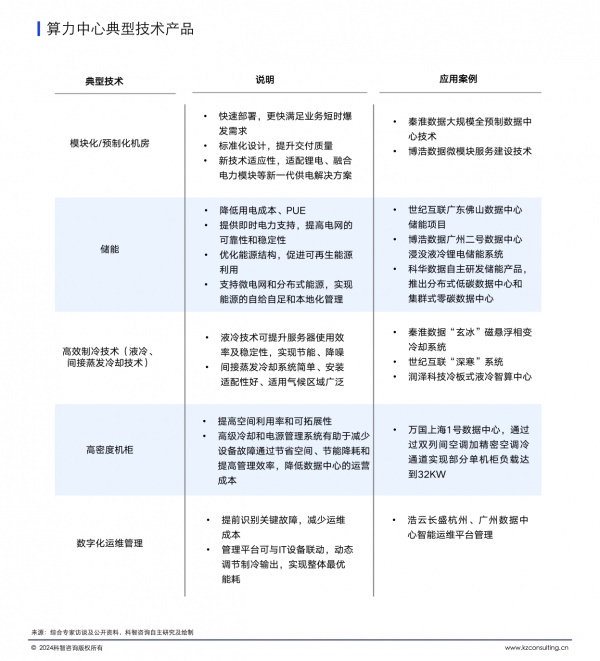 算力中心典型技術(shù)產(chǎn)品